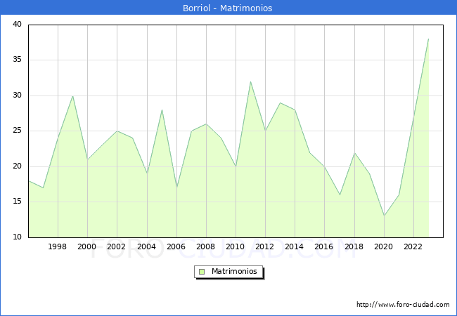Numero de Matrimonios en el municipio de Borriol desde 1996 hasta el 2023 