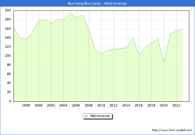 Numero de Matrimonios en el municipio de Borriana/Burriana desde 1996 hasta el 2023 