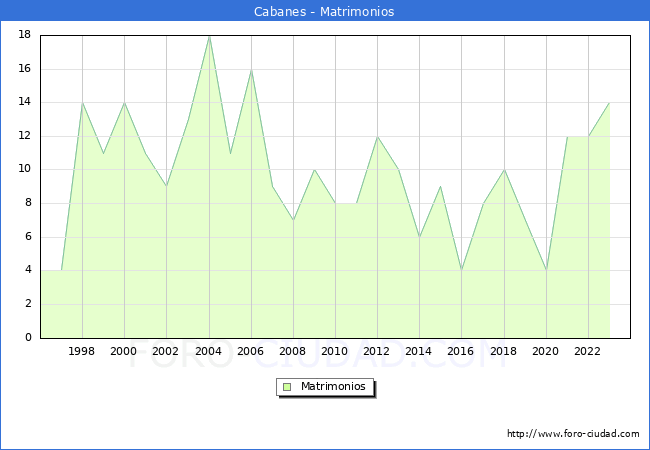 Numero de Matrimonios en el municipio de Cabanes desde 1996 hasta el 2023 