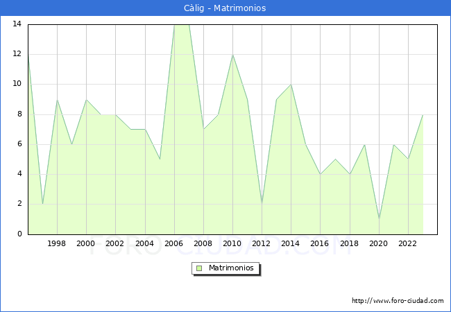 Numero de Matrimonios en el municipio de Clig desde 1996 hasta el 2023 