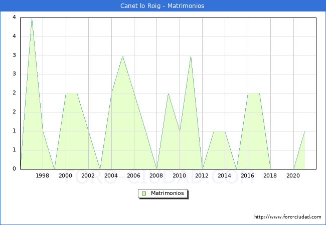 Numero de Matrimonios en el municipio de Canet lo Roig desde 1996 hasta el 2021 