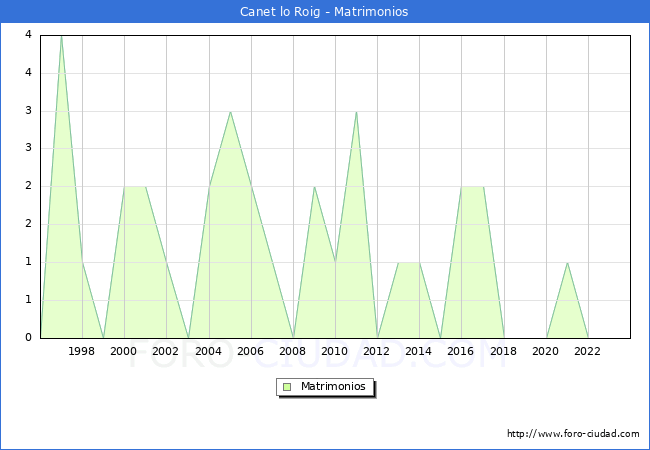 Numero de Matrimonios en el municipio de Canet lo Roig desde 1996 hasta el 2023 