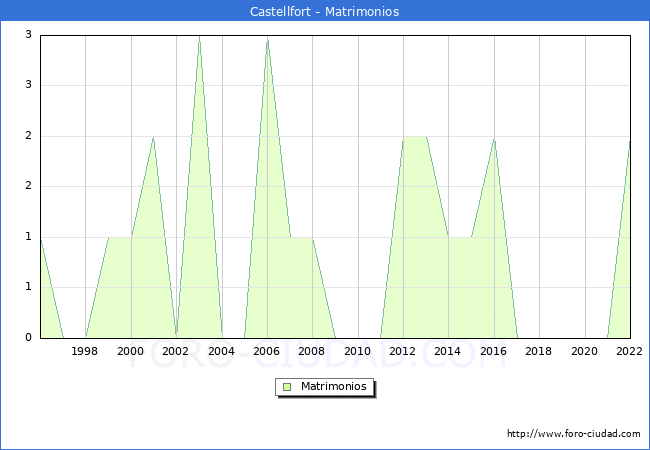 Numero de Matrimonios en el municipio de Castellfort desde 1996 hasta el 2022 