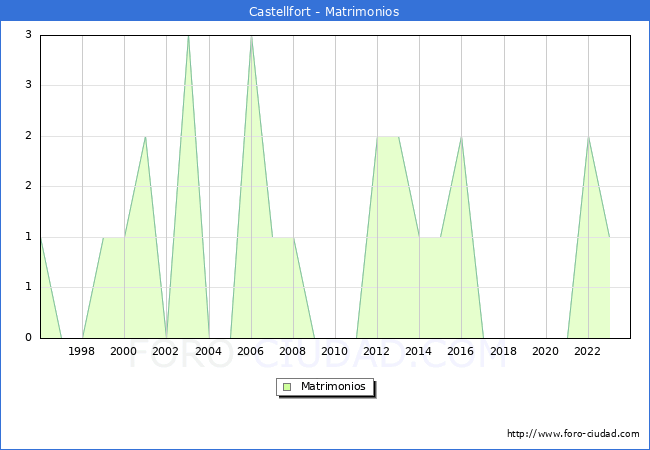 Numero de Matrimonios en el municipio de Castellfort desde 1996 hasta el 2023 
