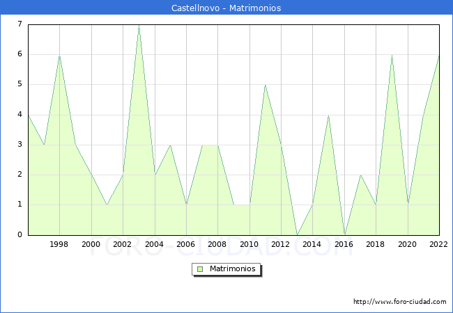Numero de Matrimonios en el municipio de Castellnovo desde 1996 hasta el 2022 