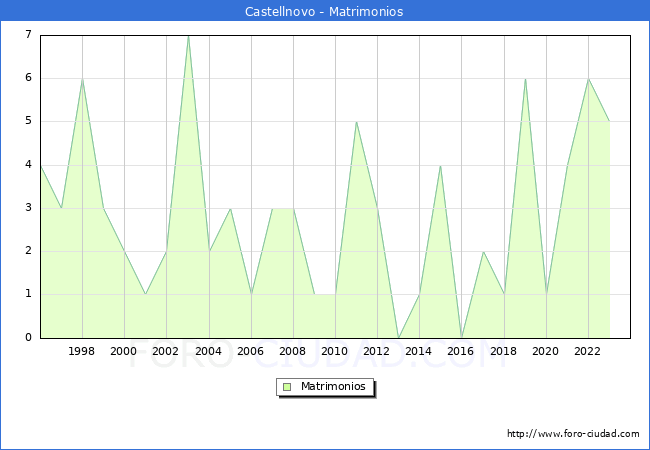 Numero de Matrimonios en el municipio de Castellnovo desde 1996 hasta el 2023 