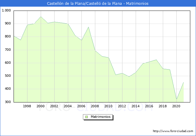 Numero de Matrimonios en el municipio de Castellón de la Plana/Castelló de la Plana desde 1996 hasta el 2021 