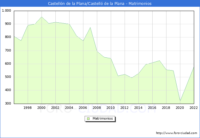 Numero de Matrimonios en el municipio de Castelln de la Plana/Castell de la Plana desde 1996 hasta el 2022 