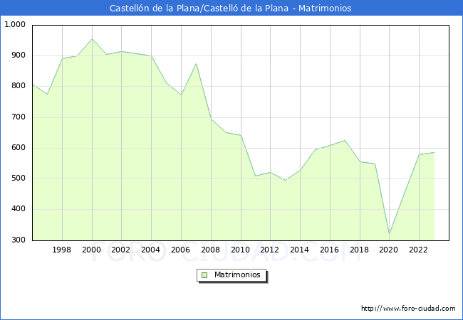 Numero de Matrimonios en el municipio de Castelln de la Plana/Castell de la Plana desde 1996 hasta el 2023 