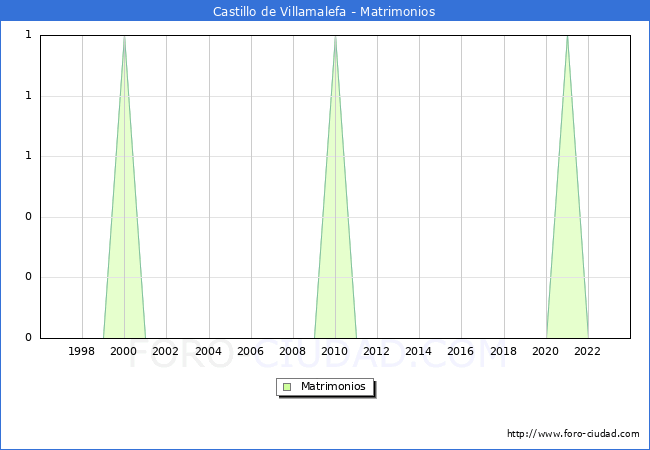 Numero de Matrimonios en el municipio de Castillo de Villamalefa desde 1996 hasta el 2023 