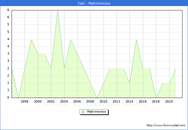 Numero de Matrimonios en el municipio de Catí desde 1996 hasta el 2021 