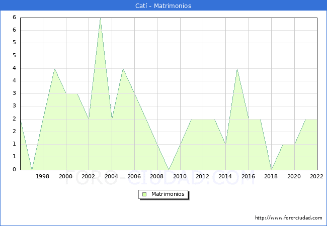 Numero de Matrimonios en el municipio de Cat desde 1996 hasta el 2022 
