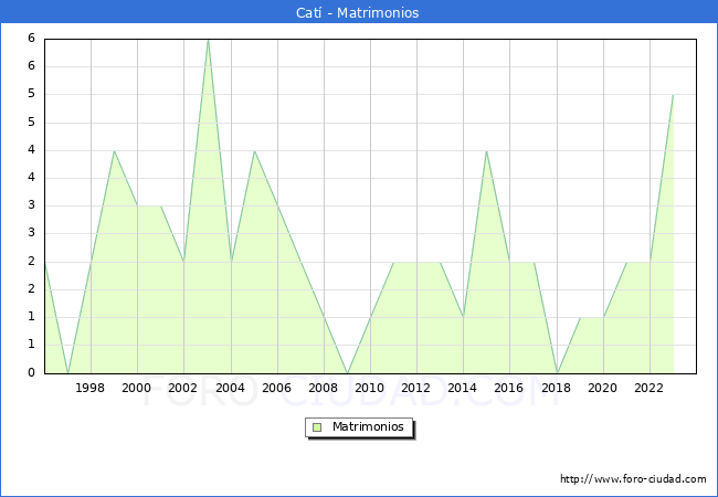 Numero de Matrimonios en el municipio de Cat desde 1996 hasta el 2023 