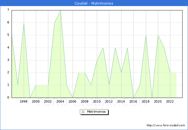 Numero de Matrimonios en el municipio de Caudiel desde 1996 hasta el 2023 