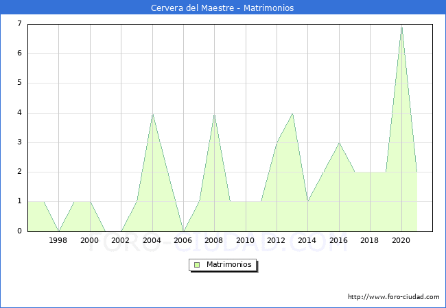 Numero de Matrimonios en el municipio de Cervera del Maestre desde 1996 hasta el 2021 