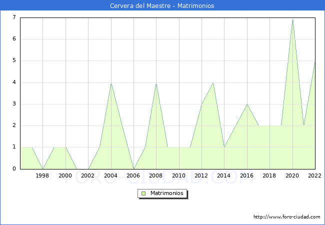 Numero de Matrimonios en el municipio de Cervera del Maestre desde 1996 hasta el 2022 