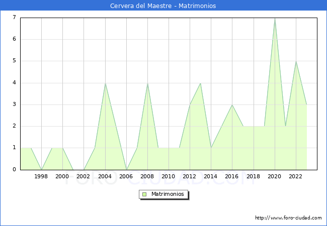 Numero de Matrimonios en el municipio de Cervera del Maestre desde 1996 hasta el 2023 