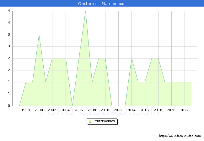 Numero de Matrimonios en el municipio de Cinctorres desde 1996 hasta el 2023 