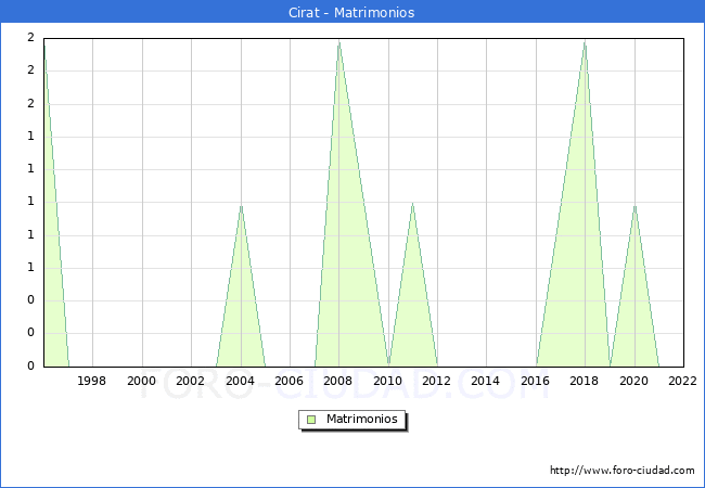 Numero de Matrimonios en el municipio de Cirat desde 1996 hasta el 2022 