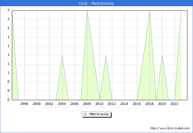 Numero de Matrimonios en el municipio de Cirat desde 1996 hasta el 2023 
