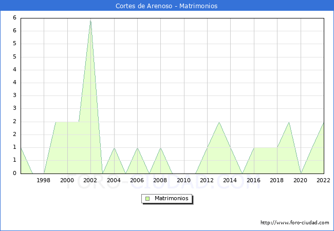 Numero de Matrimonios en el municipio de Cortes de Arenoso desde 1996 hasta el 2022 