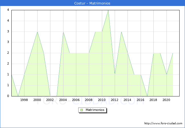 Numero de Matrimonios en el municipio de Costur desde 1996 hasta el 2021 
