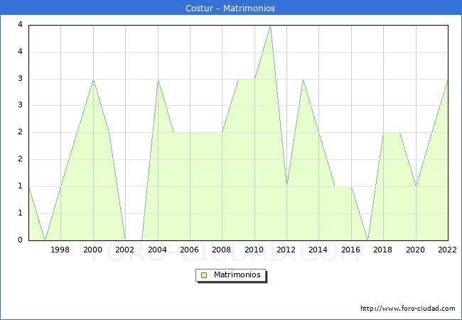 Numero de Matrimonios en el municipio de Costur desde 1996 hasta el 2022 
