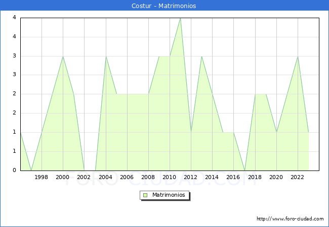 Numero de Matrimonios en el municipio de Costur desde 1996 hasta el 2023 