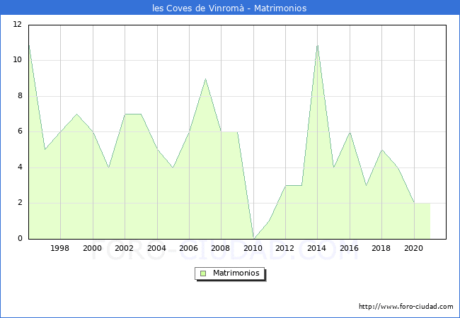 Numero de Matrimonios en el municipio de les Coves de Vinromà desde 1996 hasta el 2021 