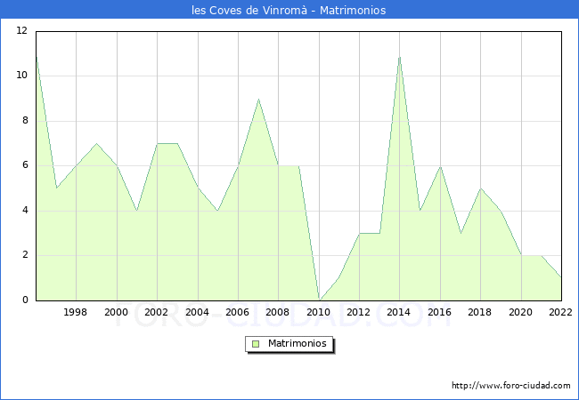 Numero de Matrimonios en el municipio de les Coves de Vinrom desde 1996 hasta el 2022 