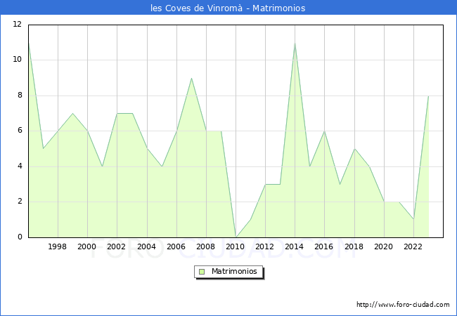 Numero de Matrimonios en el municipio de les Coves de Vinrom desde 1996 hasta el 2023 