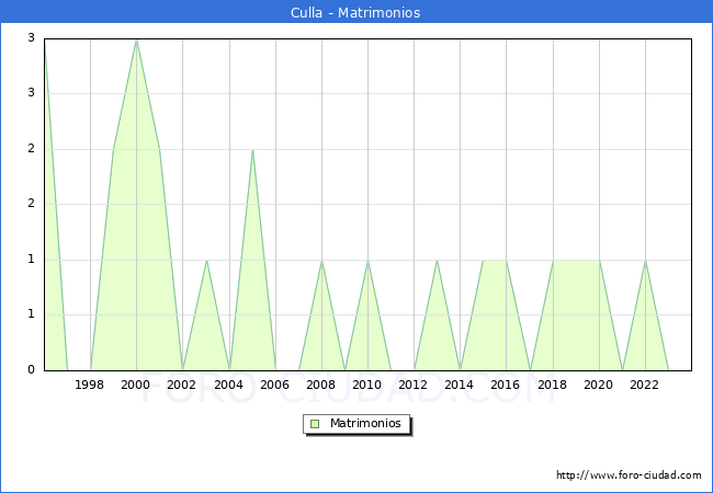 Numero de Matrimonios en el municipio de Culla desde 1996 hasta el 2023 