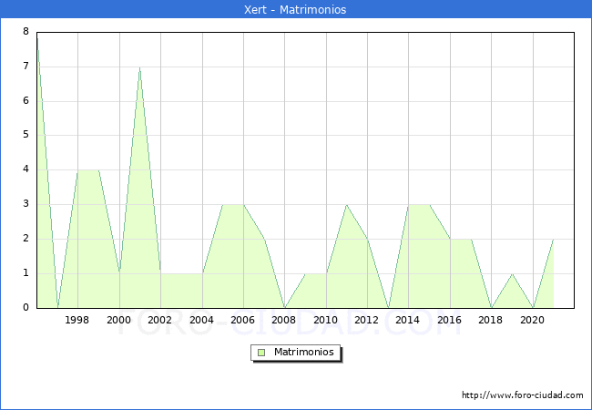 Numero de Matrimonios en el municipio de Xert desde 1996 hasta el 2021 