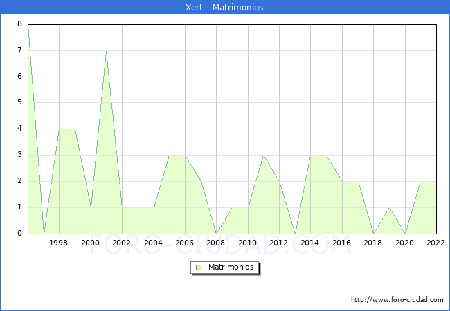 Numero de Matrimonios en el municipio de Xert desde 1996 hasta el 2022 