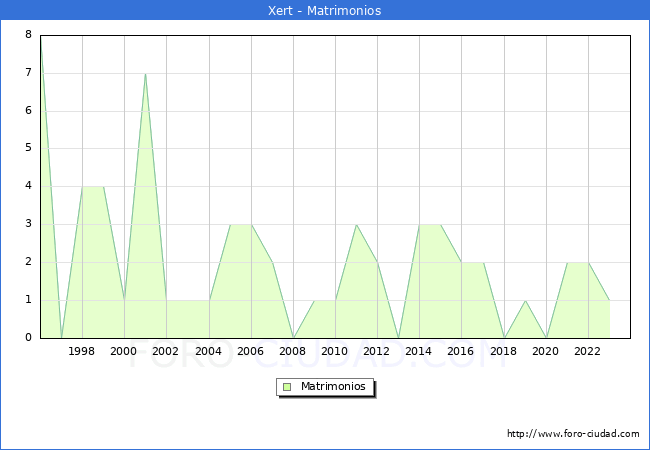 Numero de Matrimonios en el municipio de Xert desde 1996 hasta el 2023 