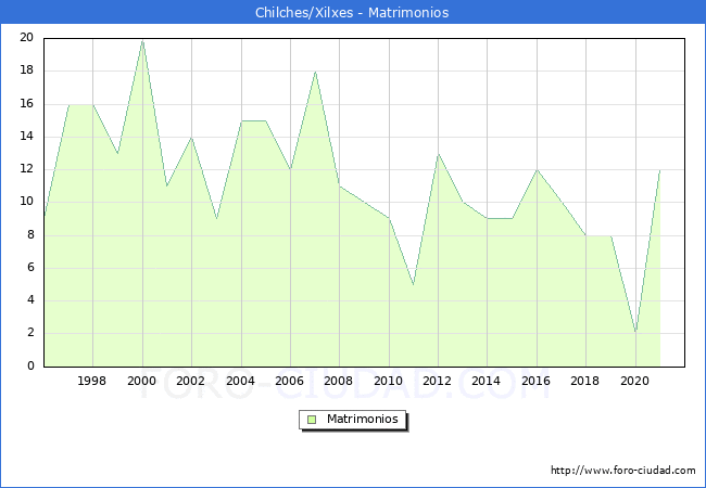 Numero de Matrimonios en el municipio de Chilches/Xilxes desde 1996 hasta el 2021 