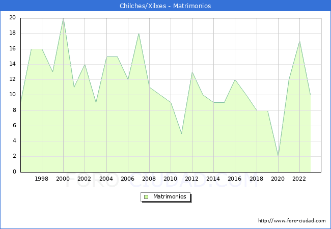 Numero de Matrimonios en el municipio de Chilches/Xilxes desde 1996 hasta el 2023 