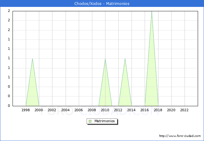 Numero de Matrimonios en el municipio de Chodos/Xodos desde 1996 hasta el 2023 
