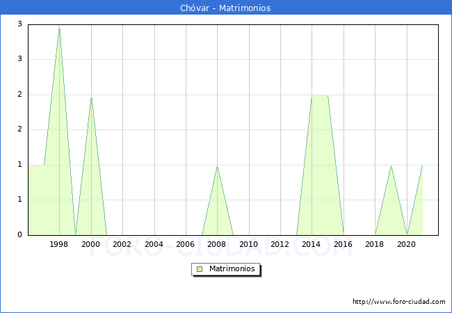 Numero de Matrimonios en el municipio de Chóvar desde 1996 hasta el 2021 