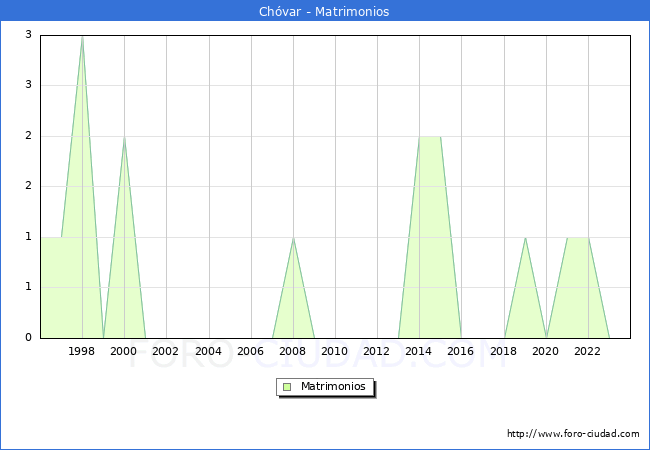 Numero de Matrimonios en el municipio de Chvar desde 1996 hasta el 2023 