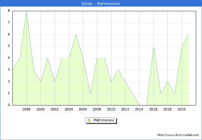 Numero de Matrimonios en el municipio de Eslida desde 1996 hasta el 2021 