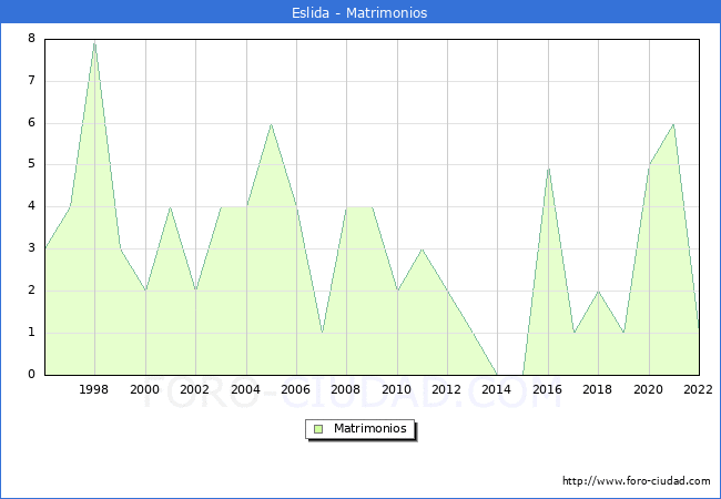 Numero de Matrimonios en el municipio de Eslida desde 1996 hasta el 2022 