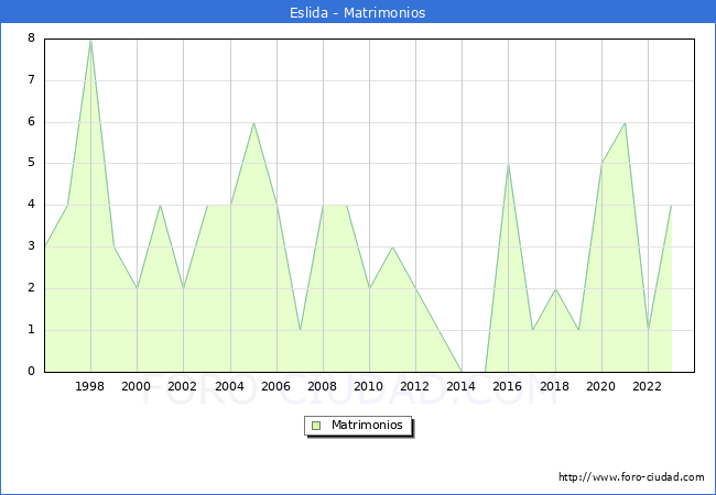 Numero de Matrimonios en el municipio de Eslida desde 1996 hasta el 2023 