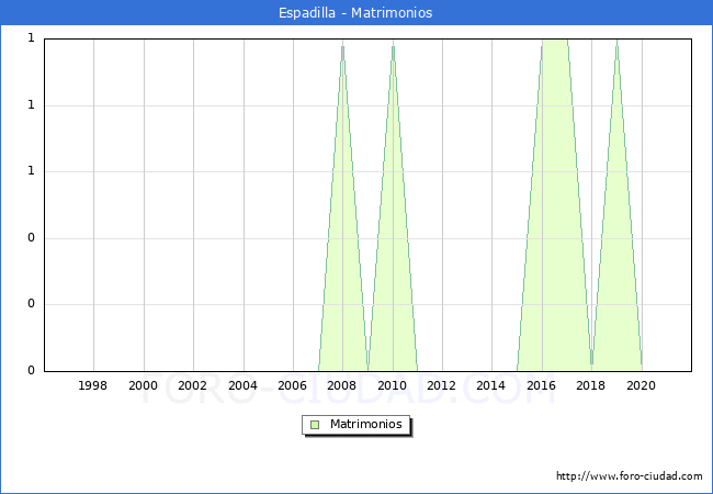 Numero de Matrimonios en el municipio de Espadilla desde 1996 hasta el 2021 