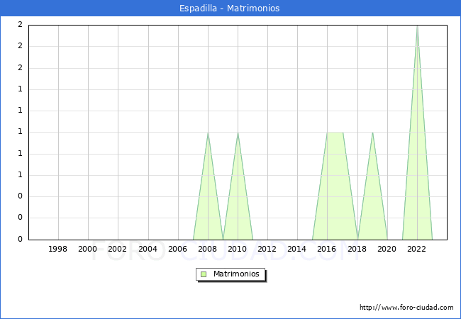 Numero de Matrimonios en el municipio de Espadilla desde 1996 hasta el 2023 