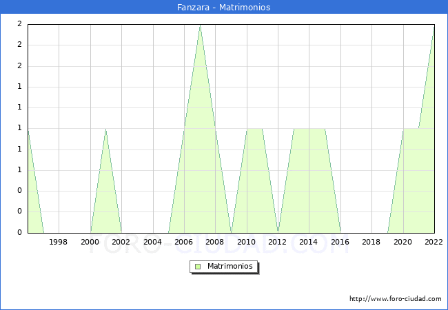 Numero de Matrimonios en el municipio de Fanzara desde 1996 hasta el 2022 