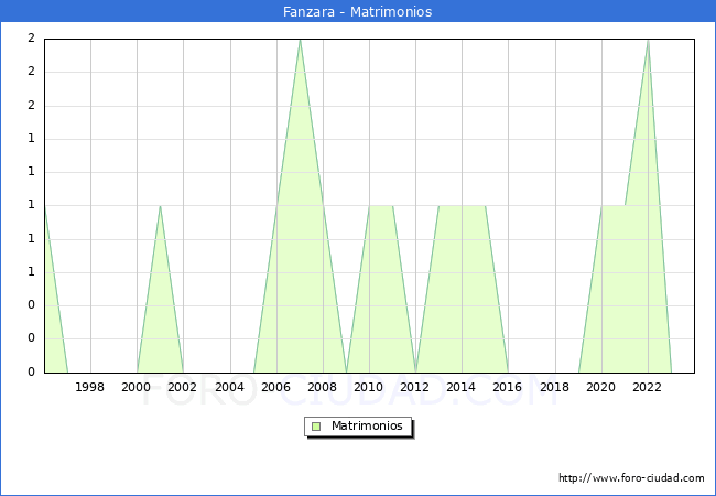 Numero de Matrimonios en el municipio de Fanzara desde 1996 hasta el 2023 