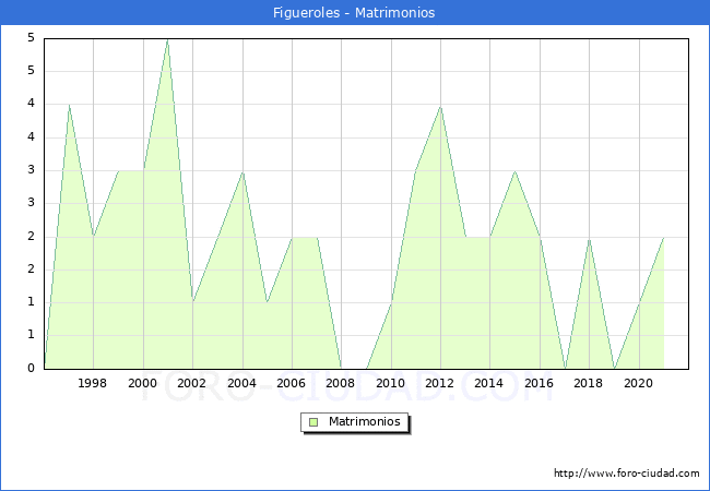 Numero de Matrimonios en el municipio de Figueroles desde 1996 hasta el 2021 