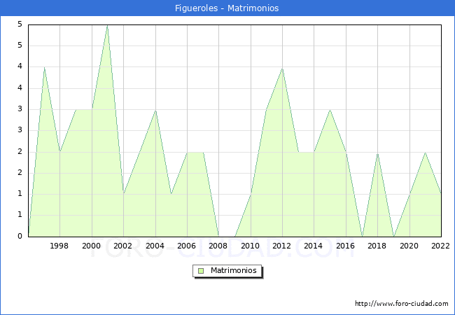 Numero de Matrimonios en el municipio de Figueroles desde 1996 hasta el 2022 