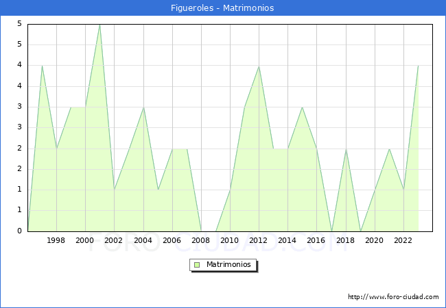 Numero de Matrimonios en el municipio de Figueroles desde 1996 hasta el 2023 